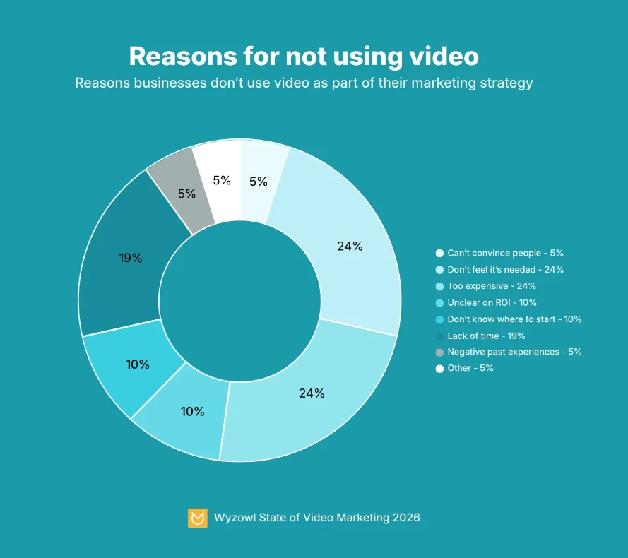Wyzowl’s 2026 Video Marketing report found that 91% of businesses use video as a marketing tool