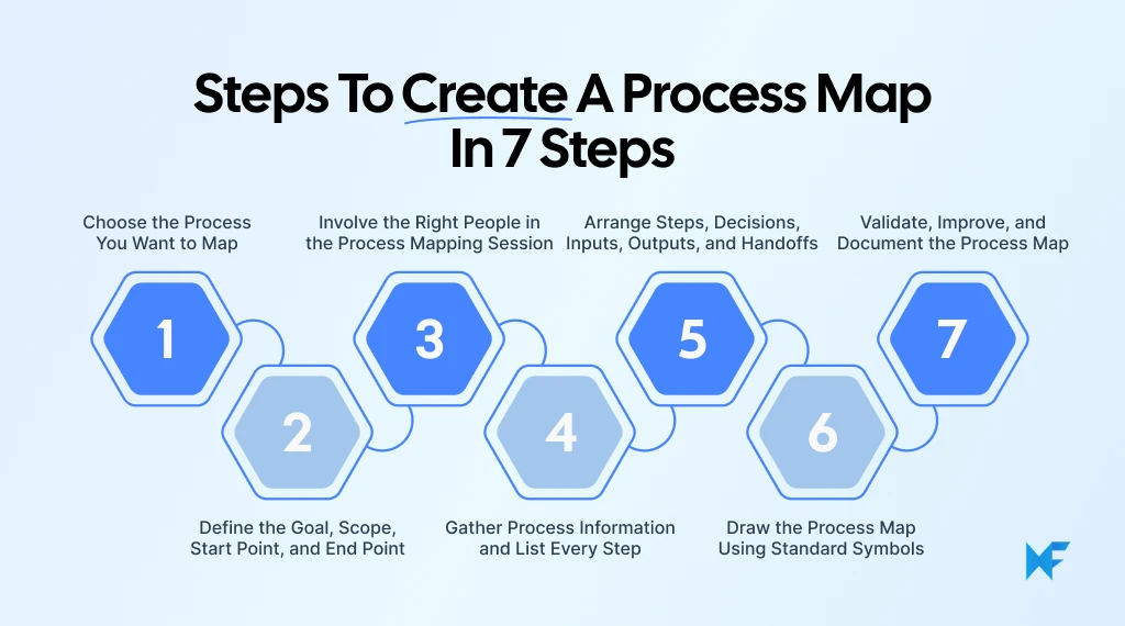 create a process map in 7 steps