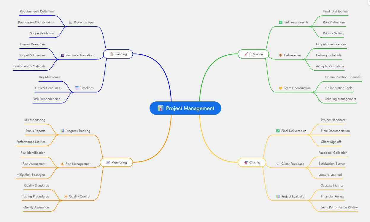 Project Management Spider Diagram