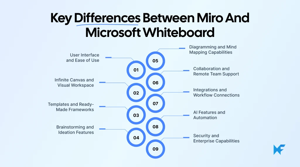 Key Differences Between Miro and Microsoft Whiteboard