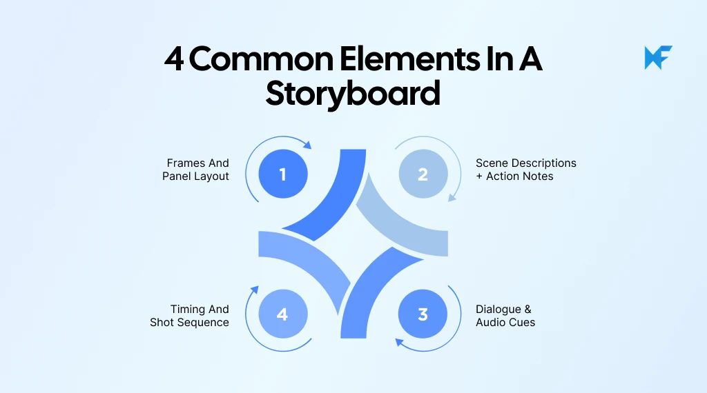 4 common elements in a storyboard