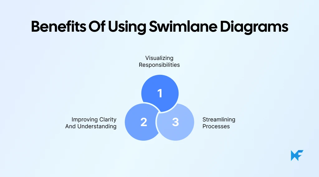 Benefits of using swimlane diagrams