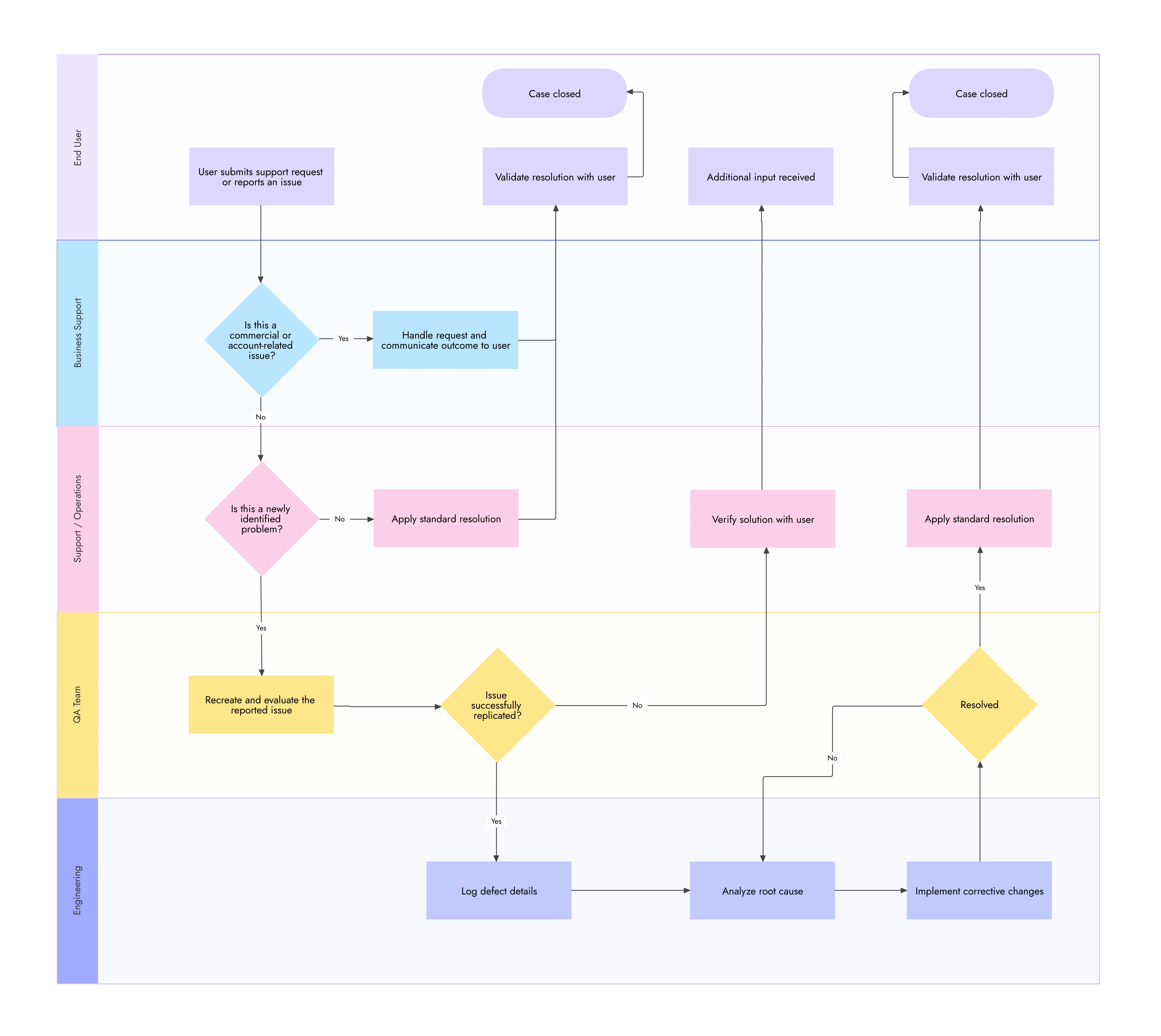 Cross-Functional_Technical_Support_Workflow