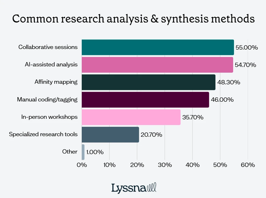 Lyssna’s 2025 global survey of 300 researchers found that 48.3% use affinity mapping in research synthesis