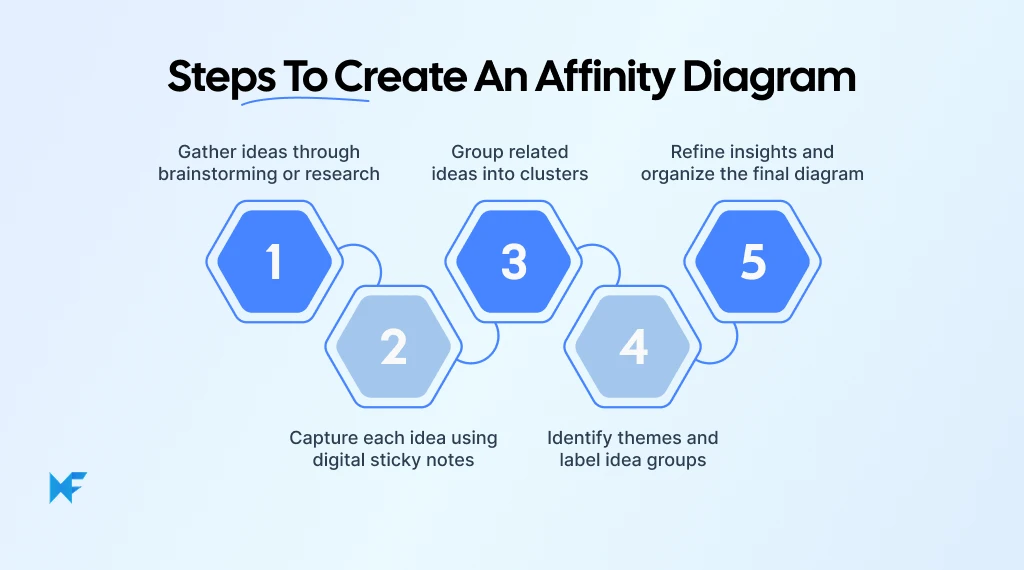 5 Steps to Create an Affinity Diagram&nbsp;
