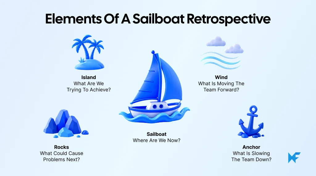 What are the elements of a sailboat retrospective?