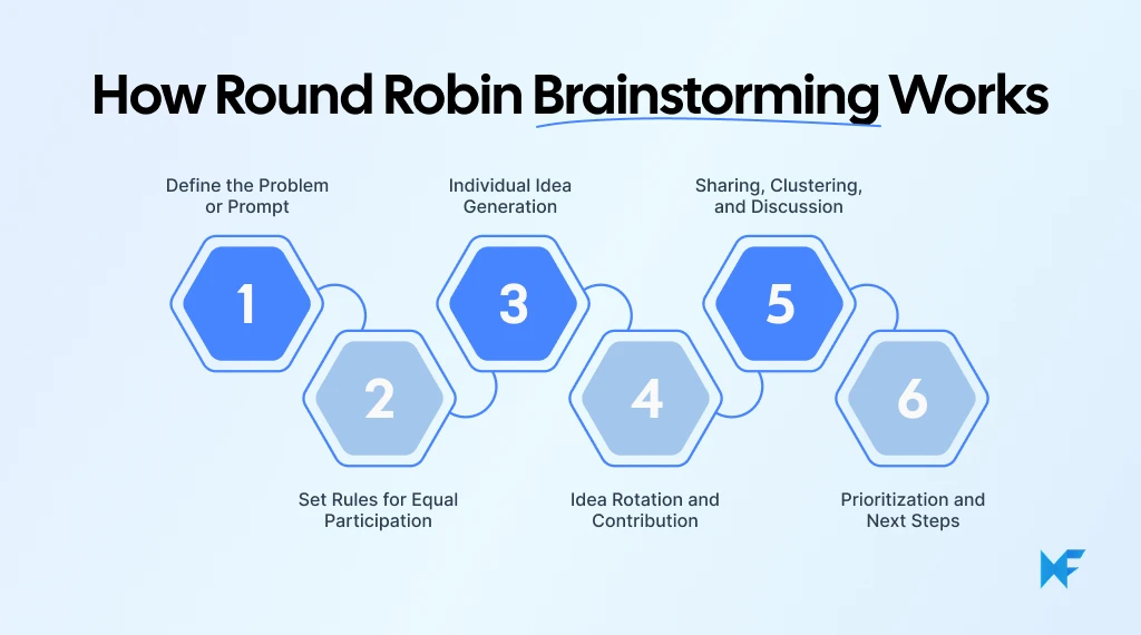 How Round Robin Brainstorming Works: A Step-by-Step Process