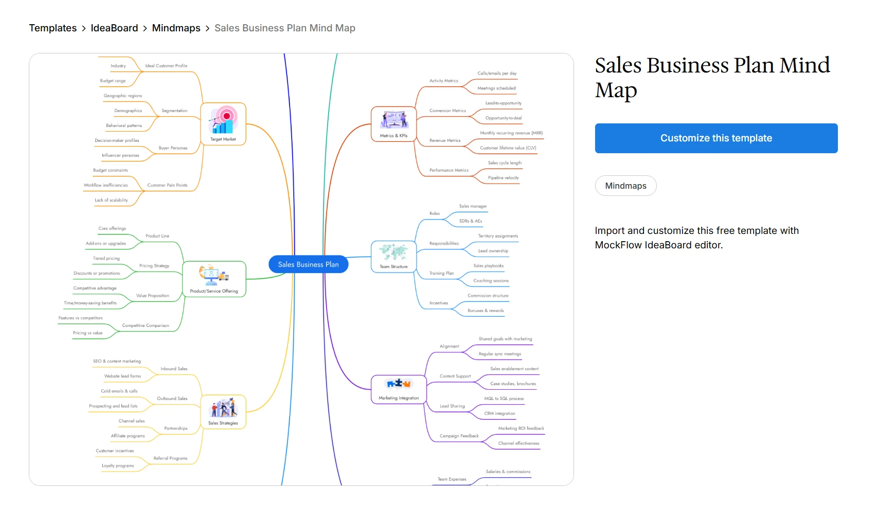 Customize this sales business plan mind map template