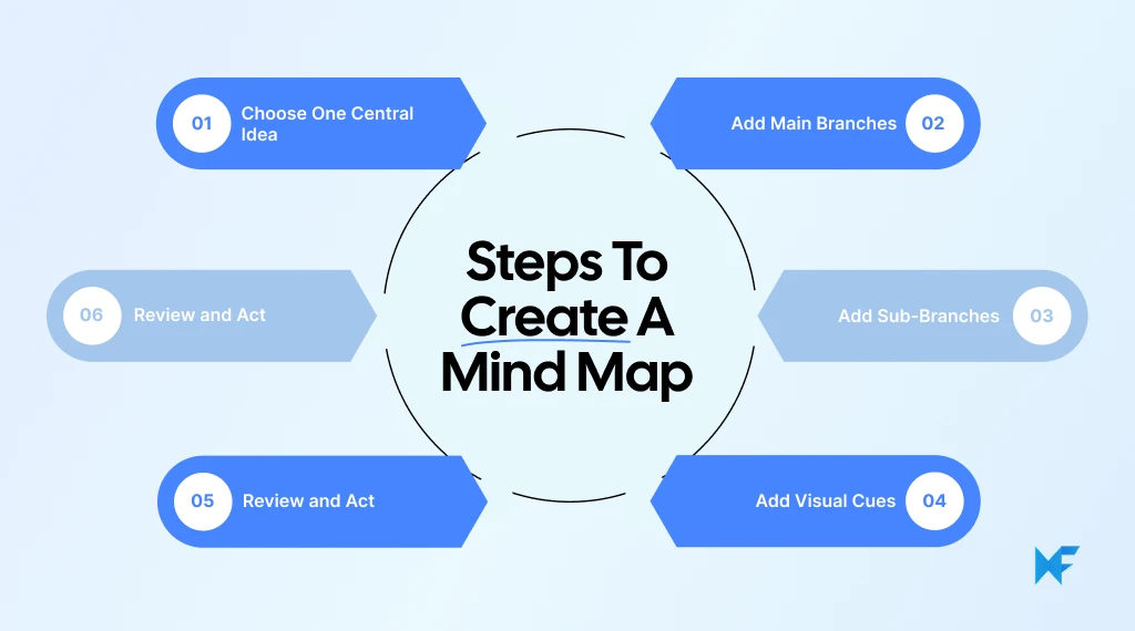 How to build a mind map in 6 key steps