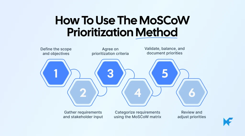 How to Use the MoSCoW Prioritization Method