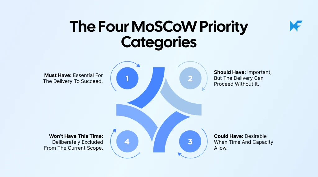 The Four MoSCoW Priority Categories