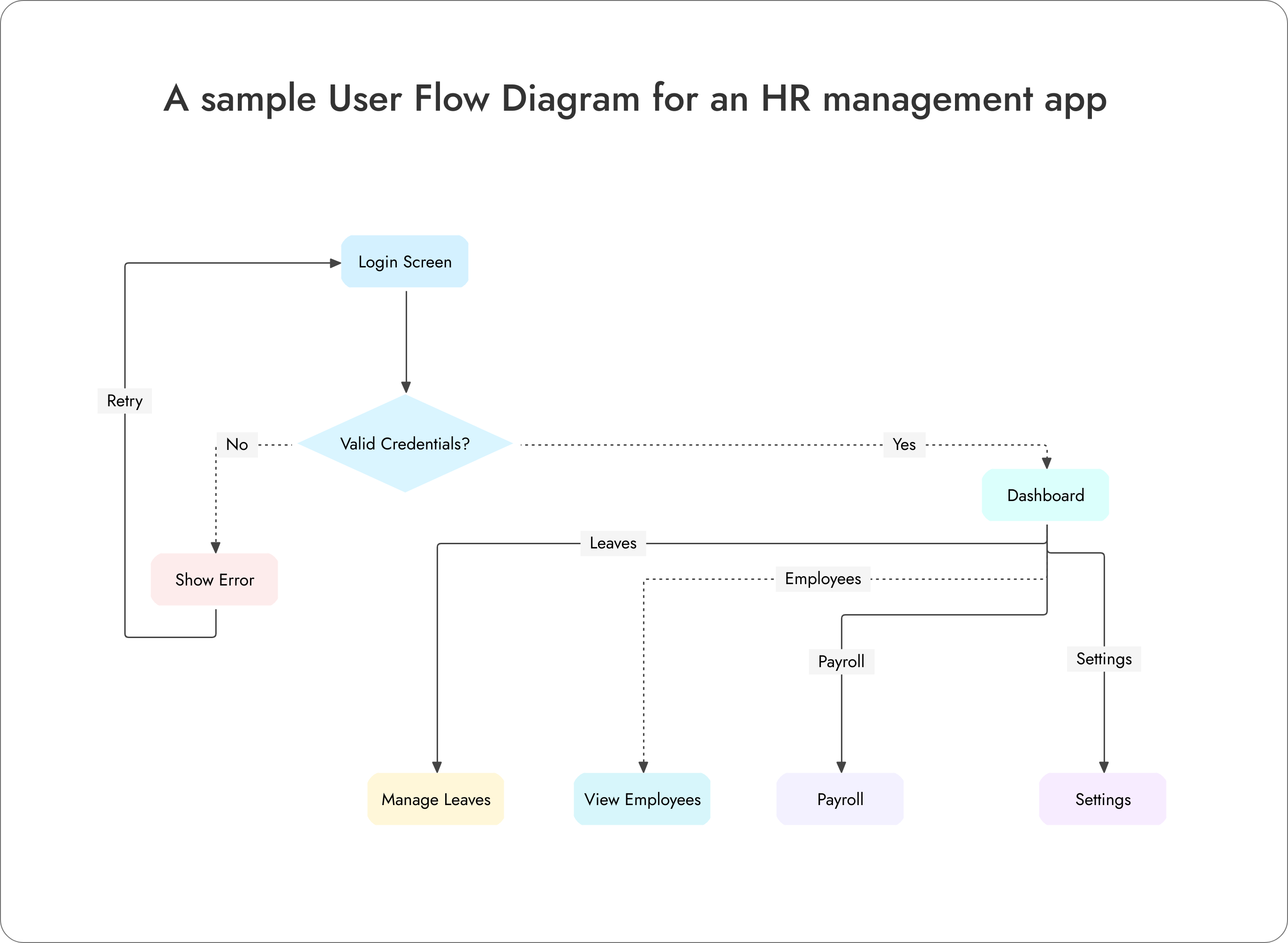 A simple example of an user flow diagram
