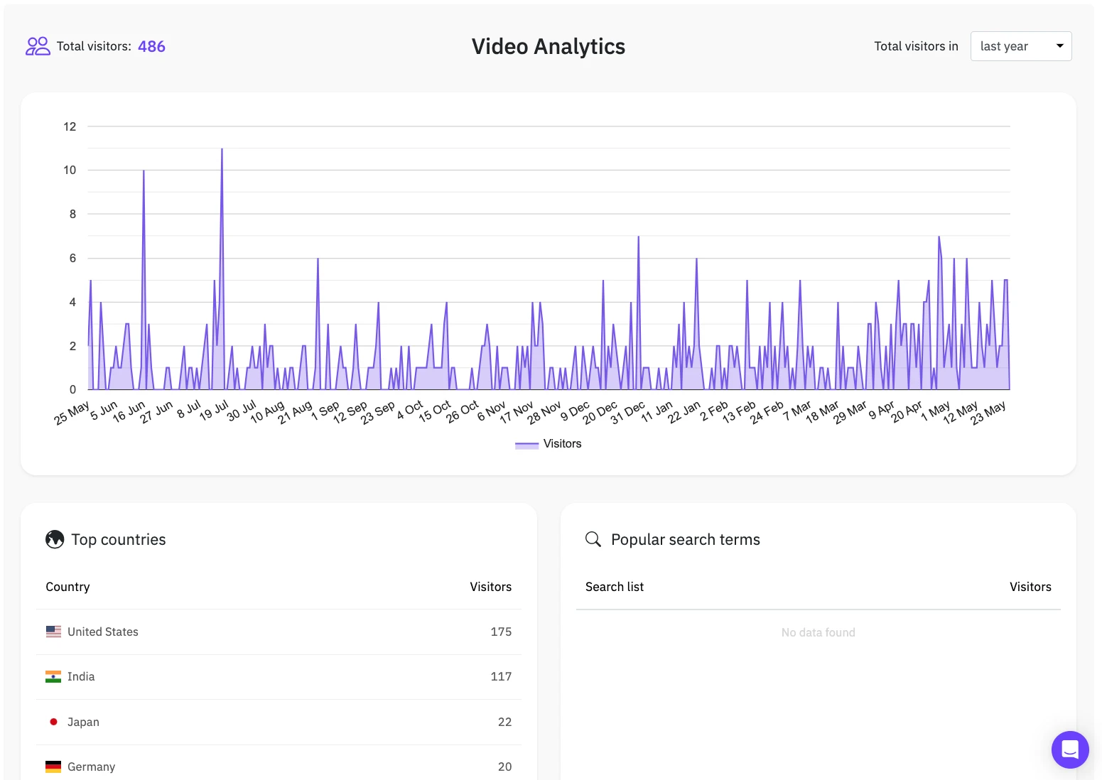 WowTo Video Analytics