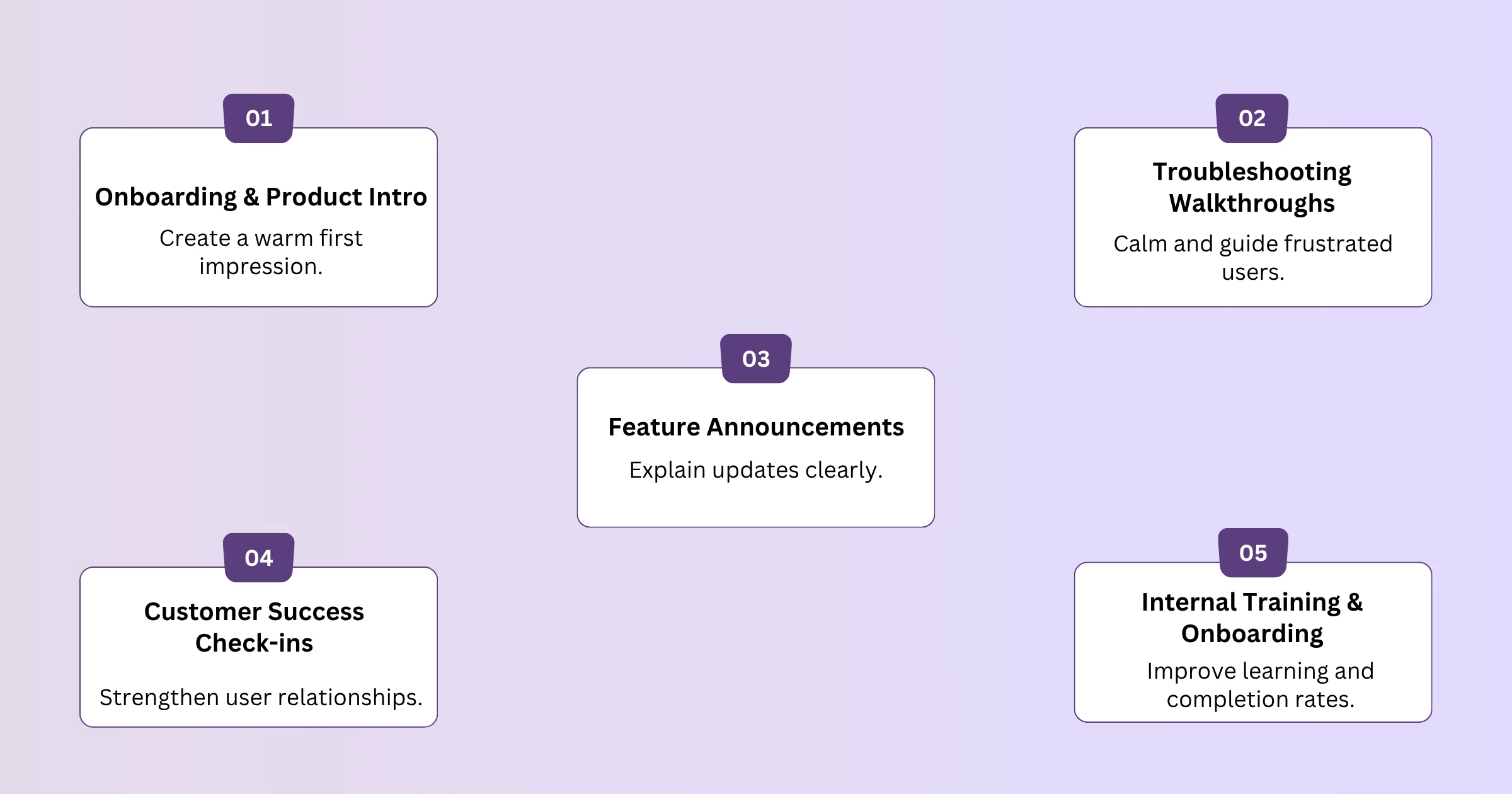 Where AI Avatars Add the Most Value