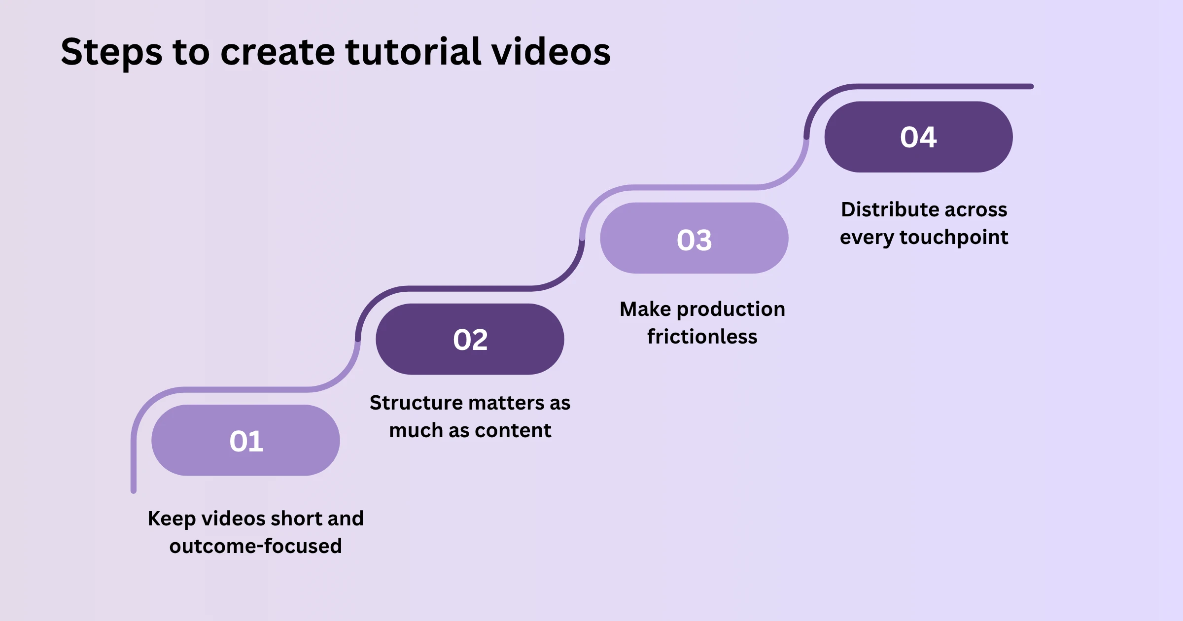 Steps to create tutorial videos - WowTo