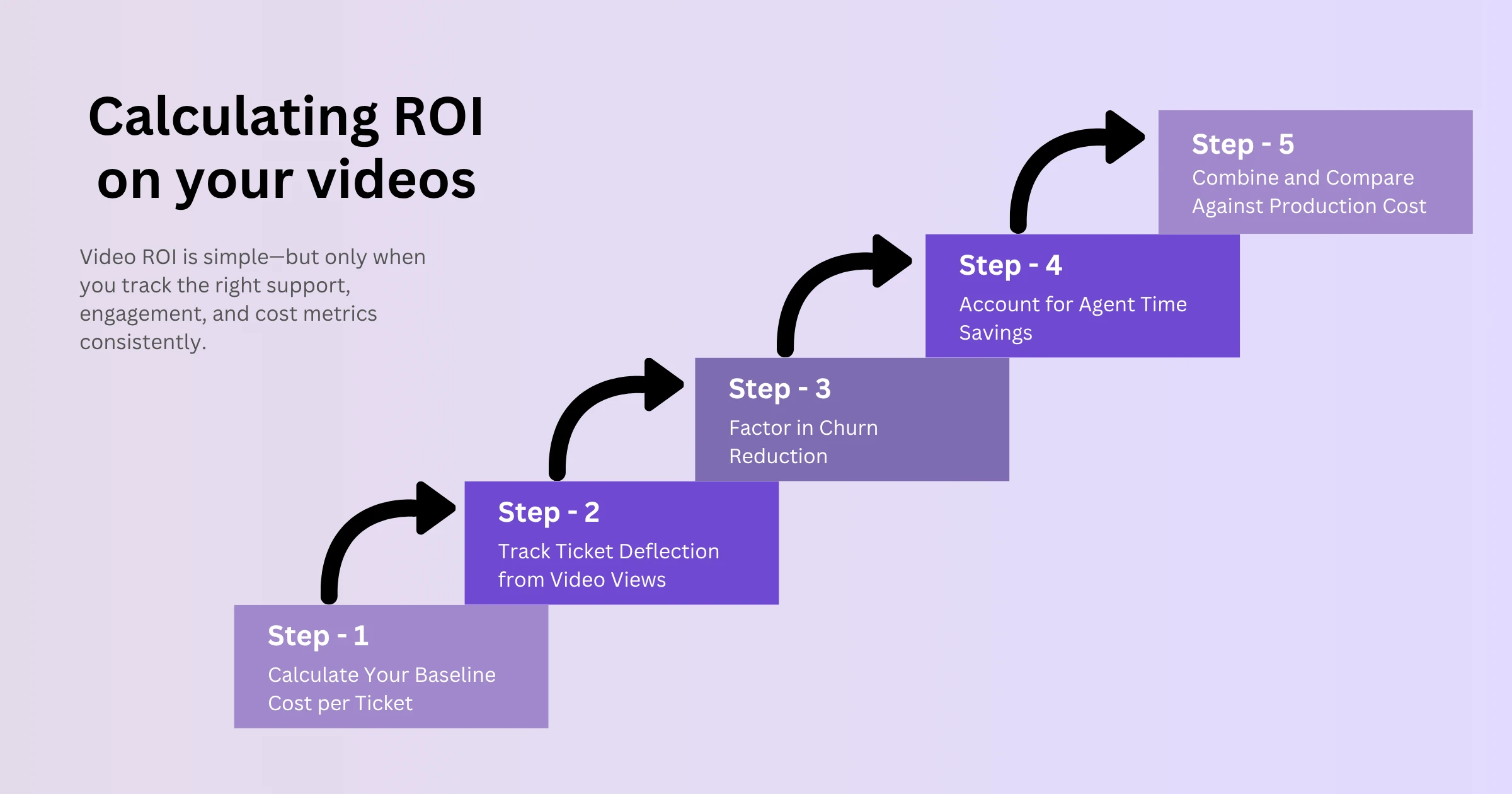Calculating ROI on your videos - WowTo
