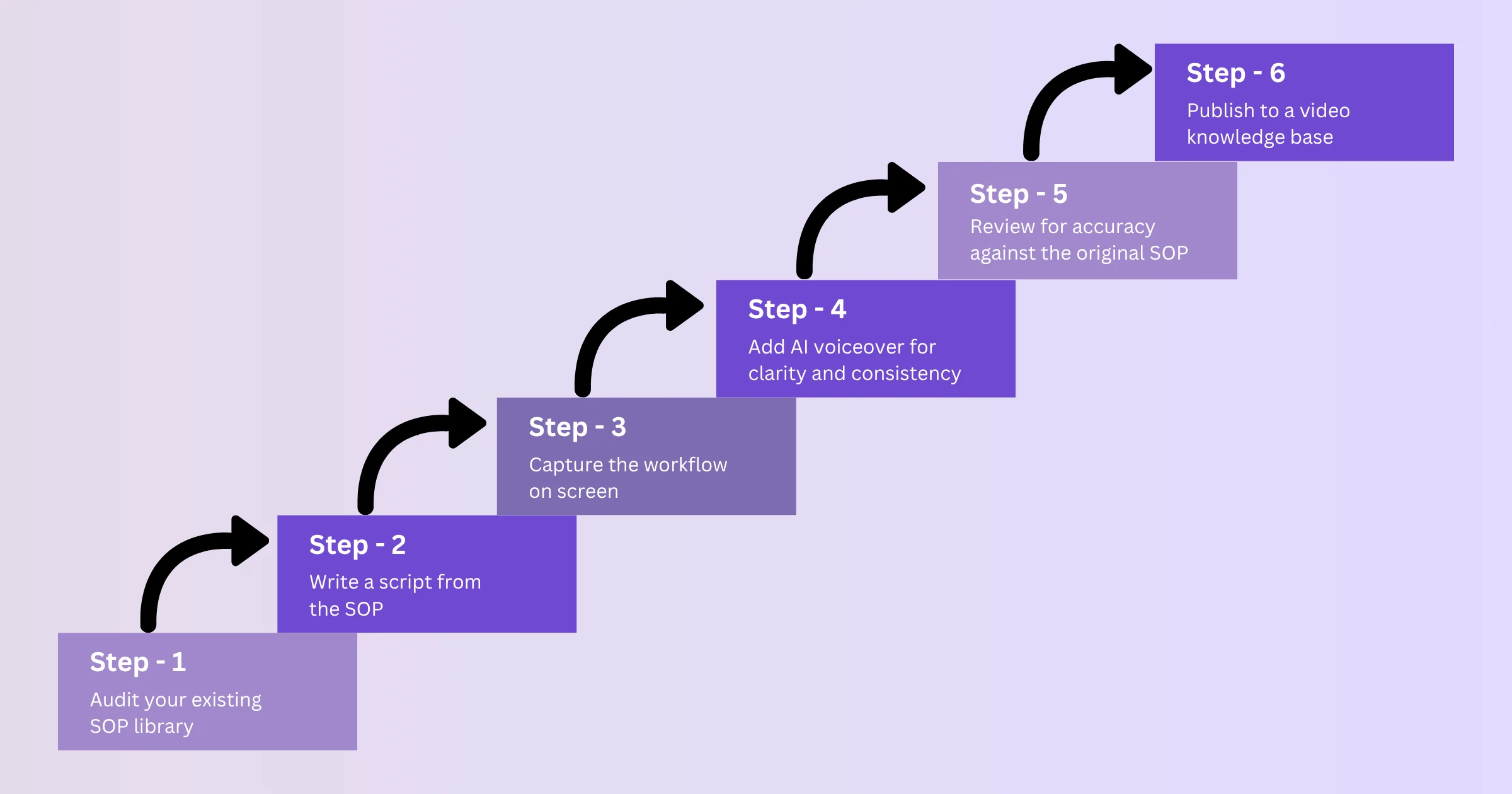 SOP into a training video: a step-by-step approach - WowTo